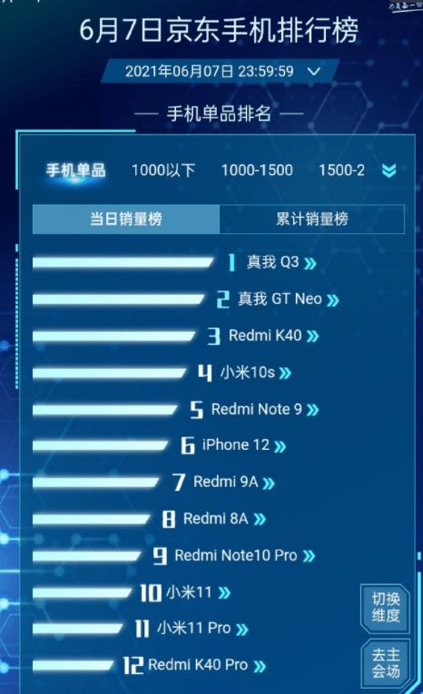 realme真我品牌日戰報揭曉 Q3系列強勢霸榜，GT Neo斬獲銷量冠亞軍